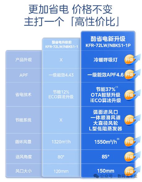 湃风量智能生活从此开始！j9国际美的酷省电空调澎(图3)